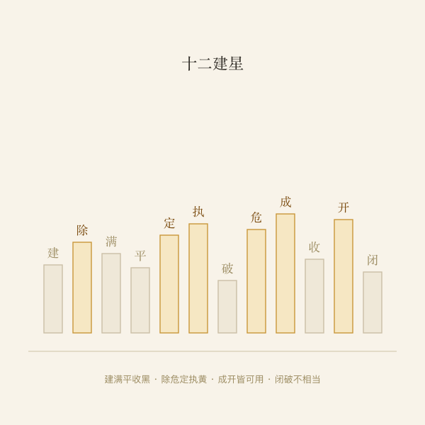 十二建星阶梯示意:建除满平定执破危成收开闭
