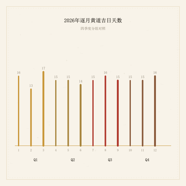 季度逐月吉日分布