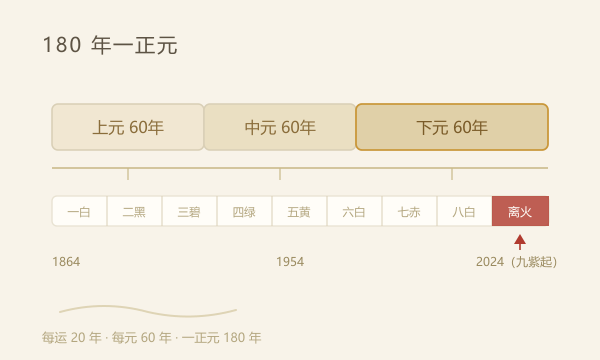 三元九运时间轴：上元、中元、下元与九运分布