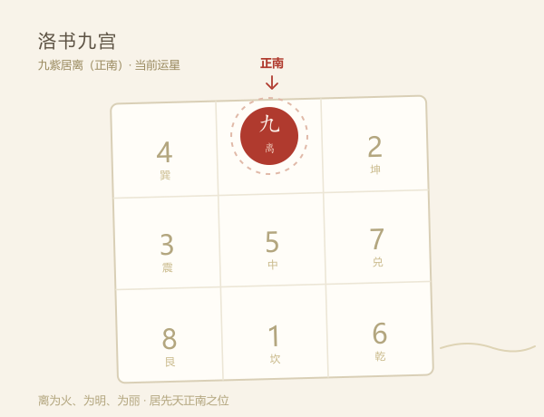 洛书九宫图：九紫居正南离位