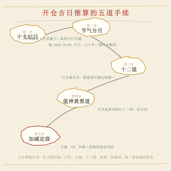 开仓吉日五步推算链路:干支纪日 → 节气分月 → 十二值 → 值神 → 定级