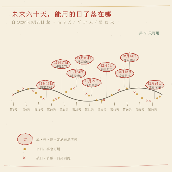 未来六十天开仓吉日在时间轴上的落点分布