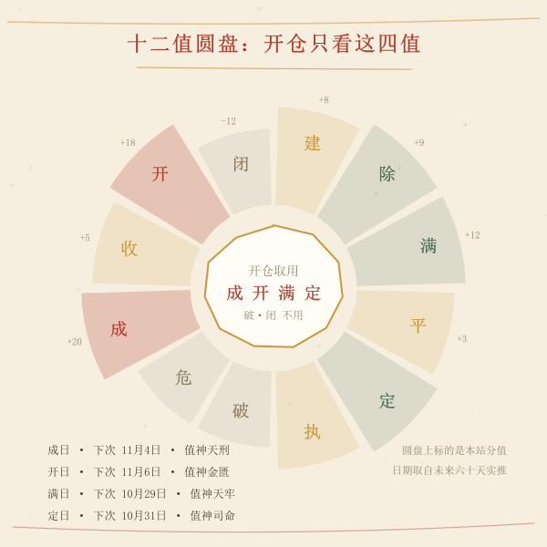 十二建除圆盘与开仓取用轻重
