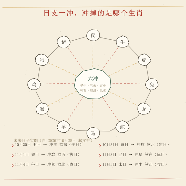 日支六冲对应的冲生肖与煞方对照