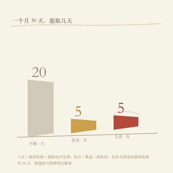 本月判定分布：上吉、次吉与不取的天数占比