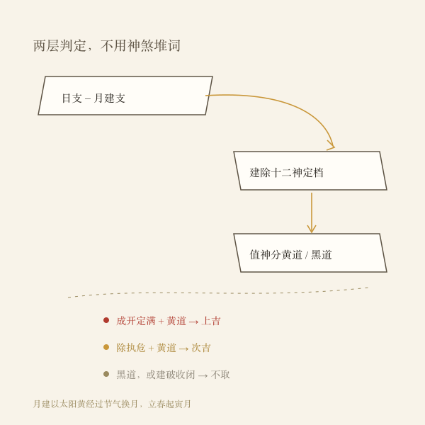 建除与黄黑道两层判定流程