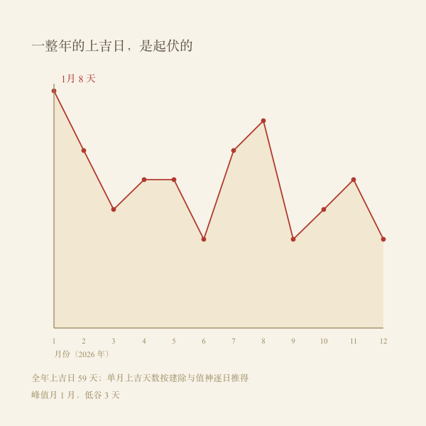 2026年逐月上吉天数走势