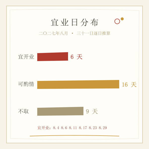 2027年8月宜开业天数统计条图