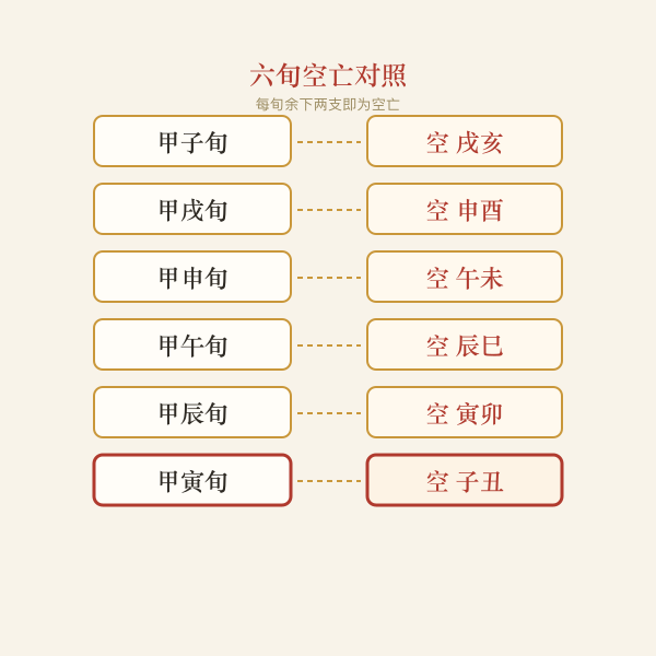 六十甲子六旬与空亡对应图