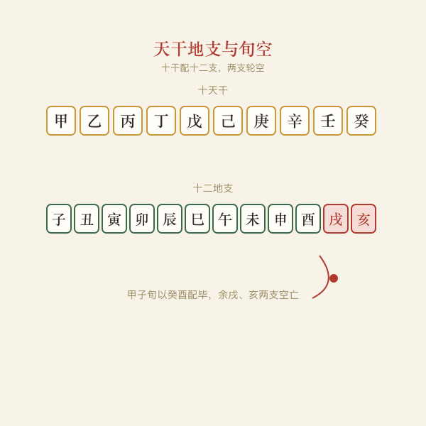 天干地支旬空示意图