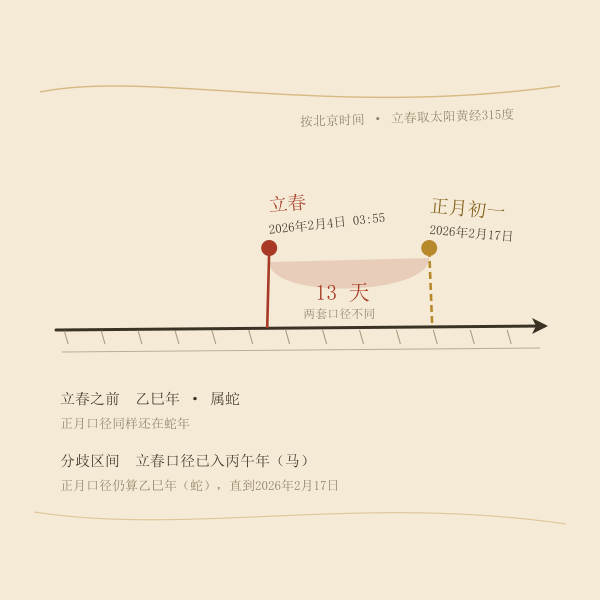 立春与正月初一之间的分歧区间(以今年为例)