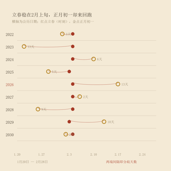 立春太阳黄经315度与近年正月初一落点