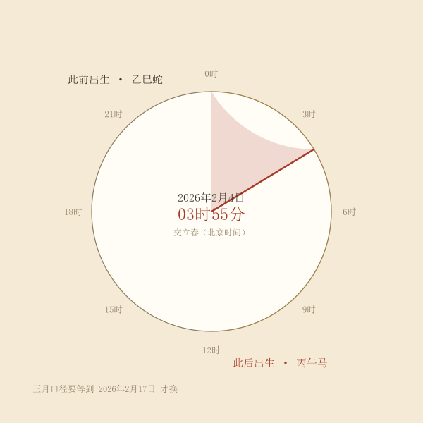 立春当天出生的时辰分界示意