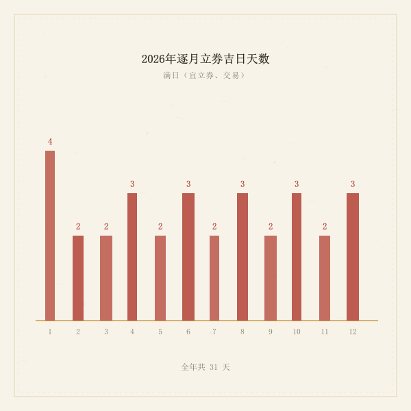 2026年立券交易吉日逐月分布
