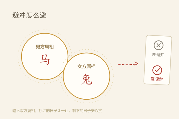 新人避冲示意：两组生肖环中排除相冲的属相