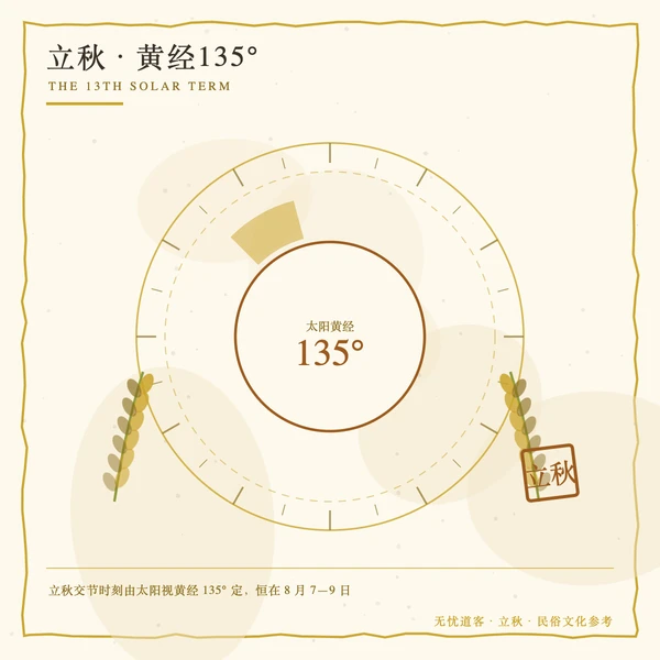 立秋节气盘:太阳到达黄经135度