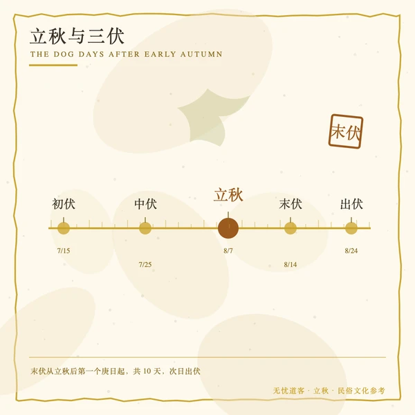 立秋三伏出伏时间轴