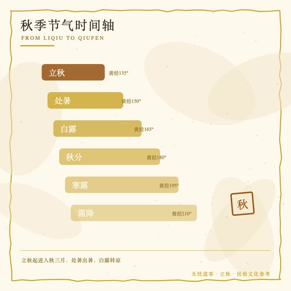 立秋处暑白露节气时间轴