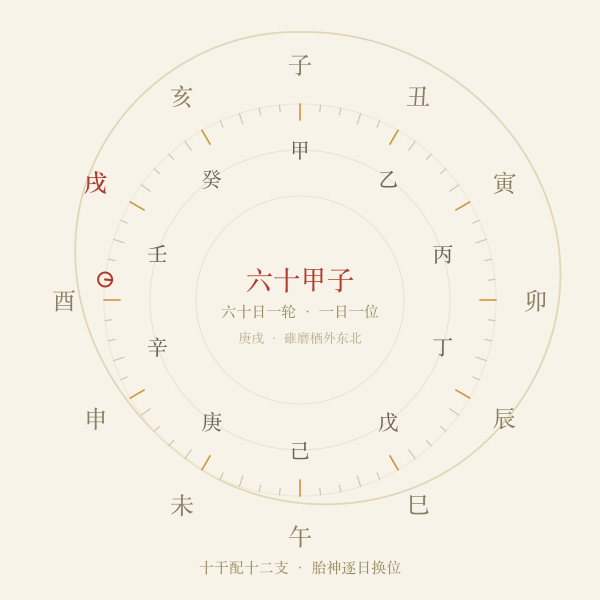 六十甲子胎神占物轮值示意