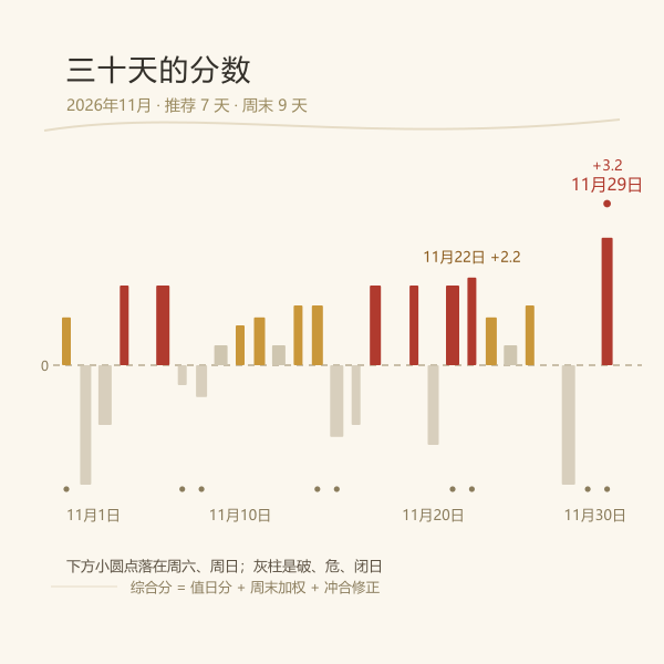 2026年11月可办满月酒的日期分布