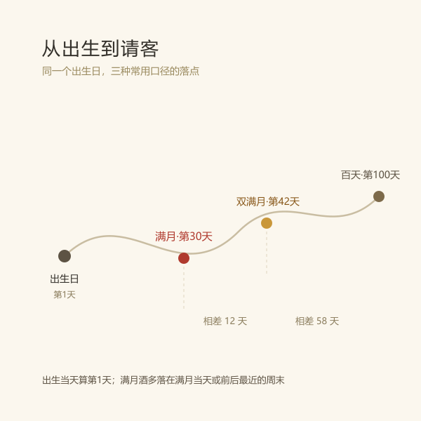 出生第30天、第42天、第100天的日期推算