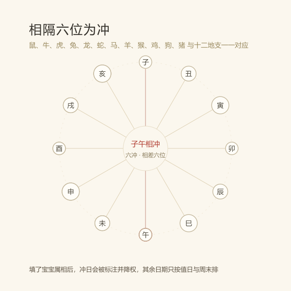 十二地支六冲对应关系示意