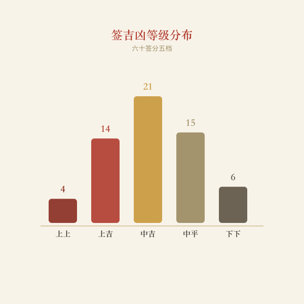签吉凶等级分布