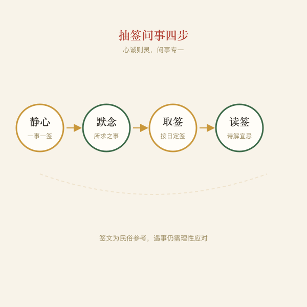 抽签问事流程