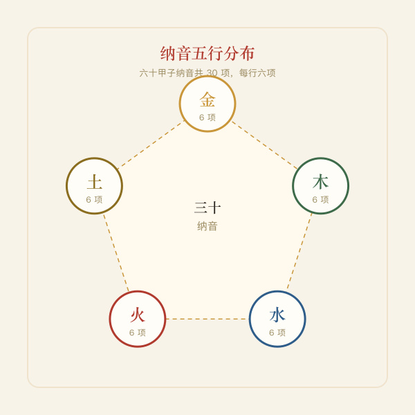 六十甲子纳音五行分布图