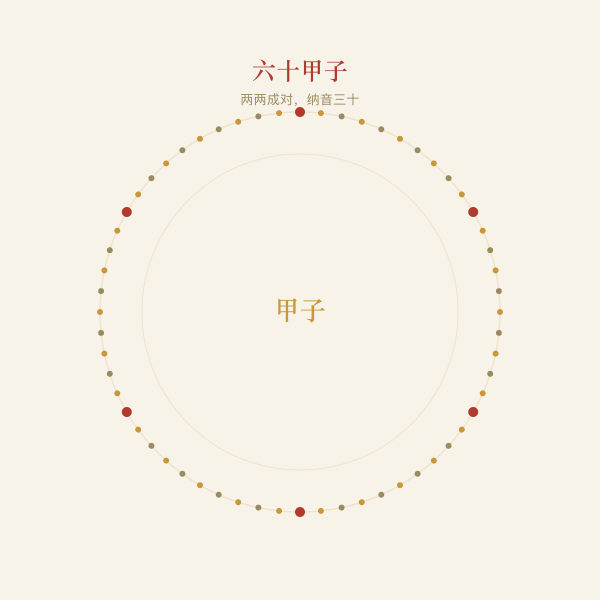六十甲子顺序盘