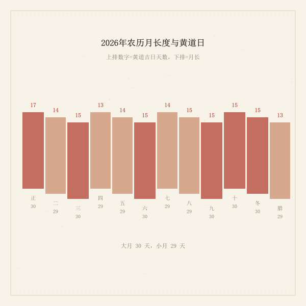 2026年农历月长度与黄道吉日数