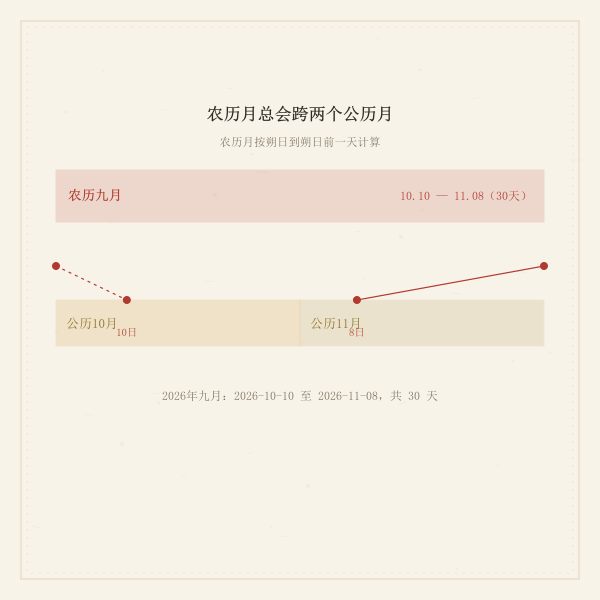 农历月与公历月错位示意