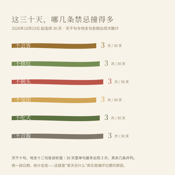 近三十天彭祖百忌出现次数统计图