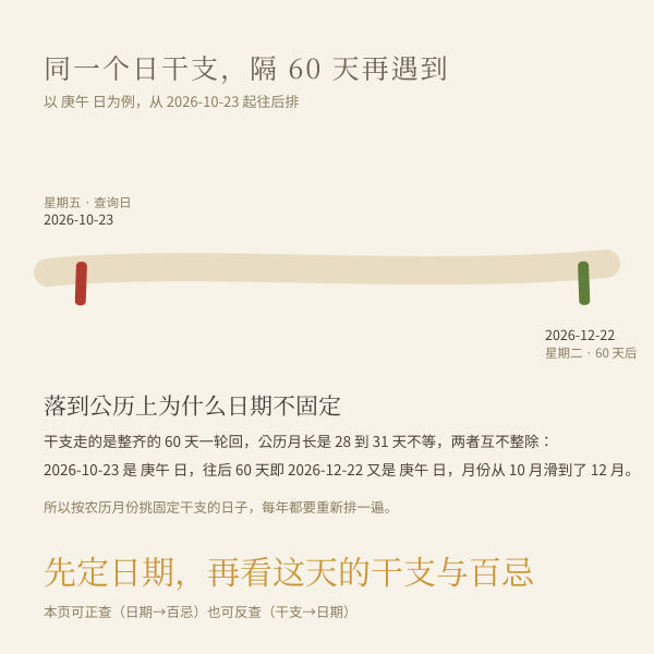 六十干支循环与公历日期错位关系示意图