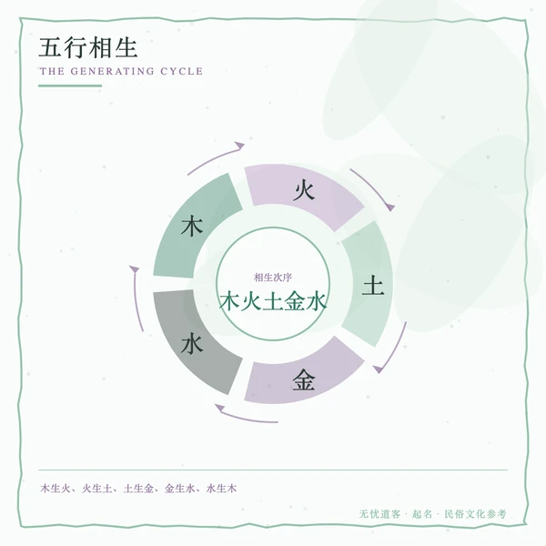 五行相生环