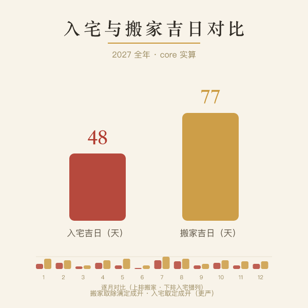 2027年入宅与搬家吉日数量对比柱状图