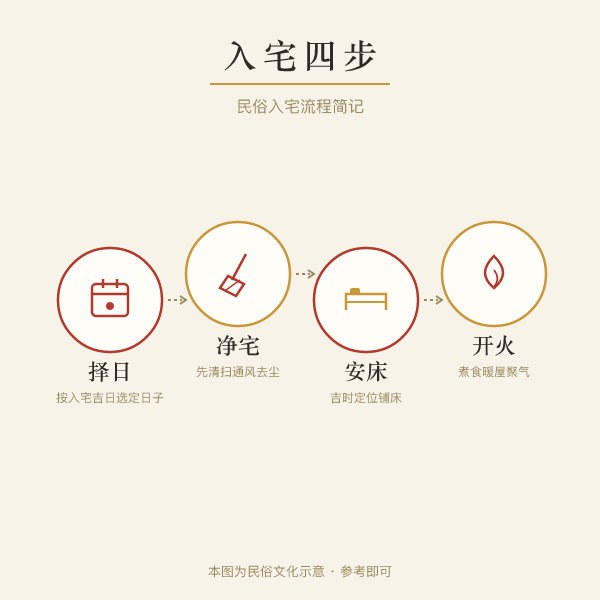 入宅安床流程示意