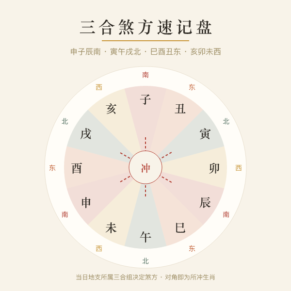 冲煞方位盘