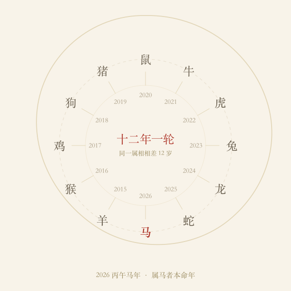 十二生肖与出生年份轮转图