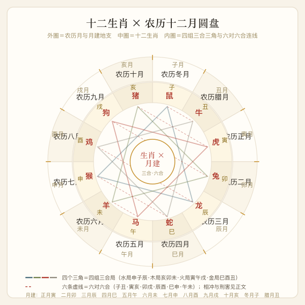 十二生肖与十二月月建圆盘对照图