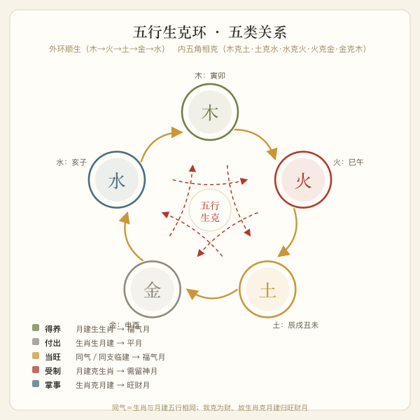 五行生克环与五类关系示意