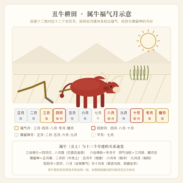 丑牛耕田与十二月福气示意