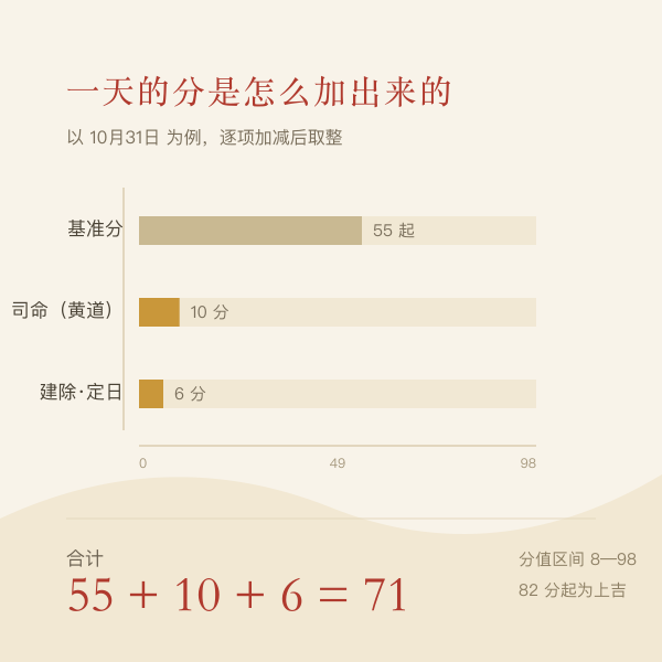 评分构成拆解示意