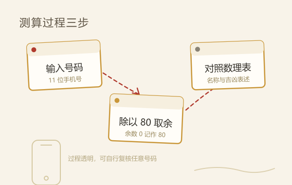 手机号测数理吉凶的三步流程图：输入号码、除以八十取余、对照数理表解读