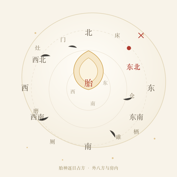 胎神占方盘：外八方与房内三方