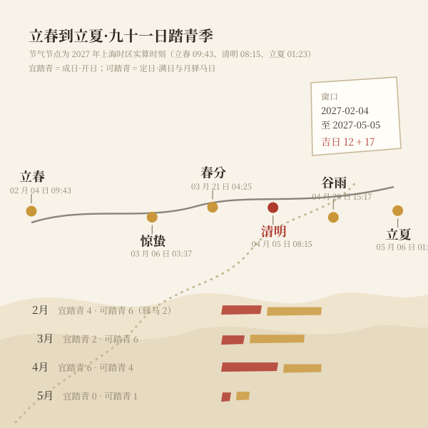 2027年踏青季节气与吉日时间轴