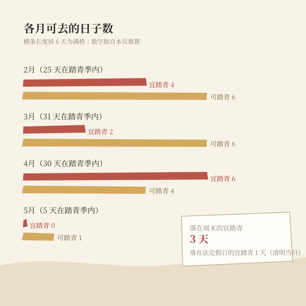2027年各月踏青吉日数量图