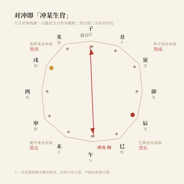 日支冲生肖与煞方示意