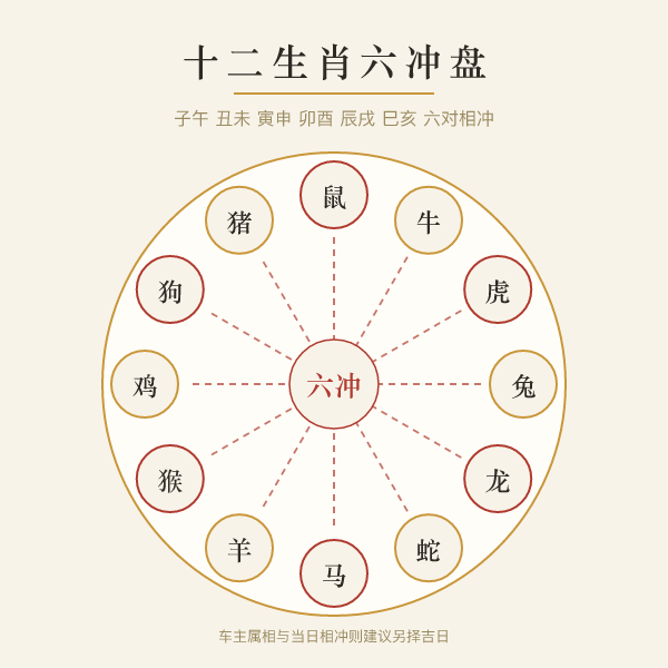 十二生肖六冲盘