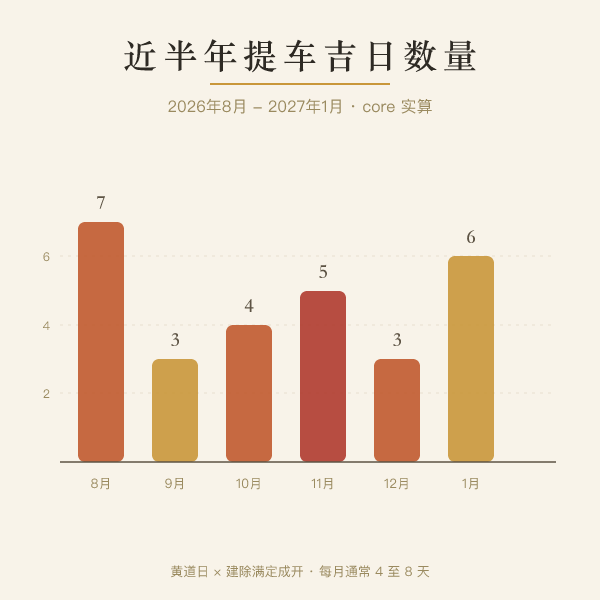近半年提车吉日数量柱状图